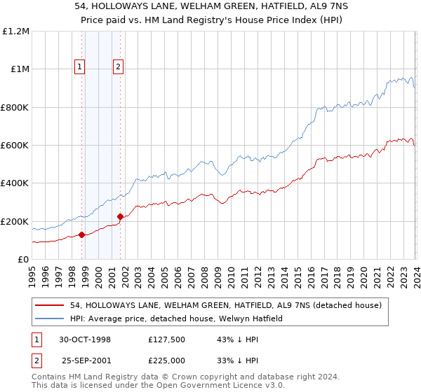 54, HOLLOWAYS LANE, WELHAM GREEN, HATFIELD, AL9 7NS: Price paid vs HM Land Registry's House Price Index
