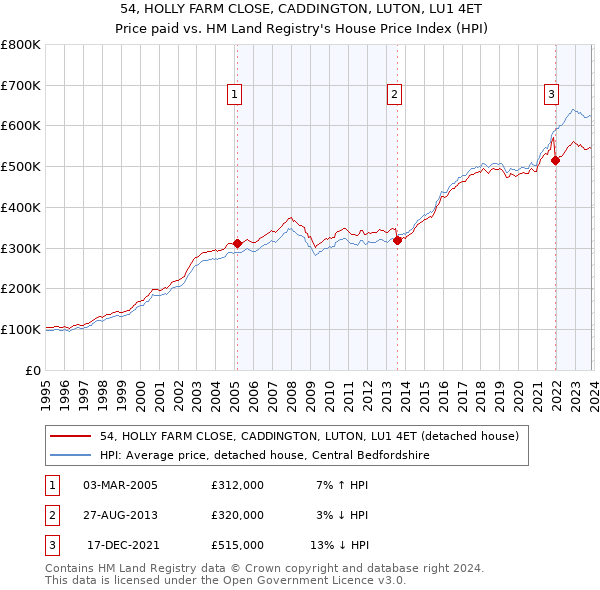 54, HOLLY FARM CLOSE, CADDINGTON, LUTON, LU1 4ET: Price paid vs HM Land Registry's House Price Index