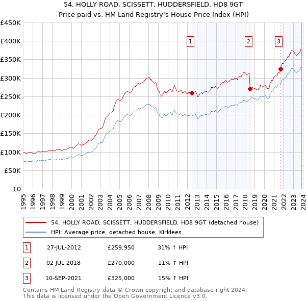 54, HOLLY ROAD, SCISSETT, HUDDERSFIELD, HD8 9GT: Price paid vs HM Land Registry's House Price Index