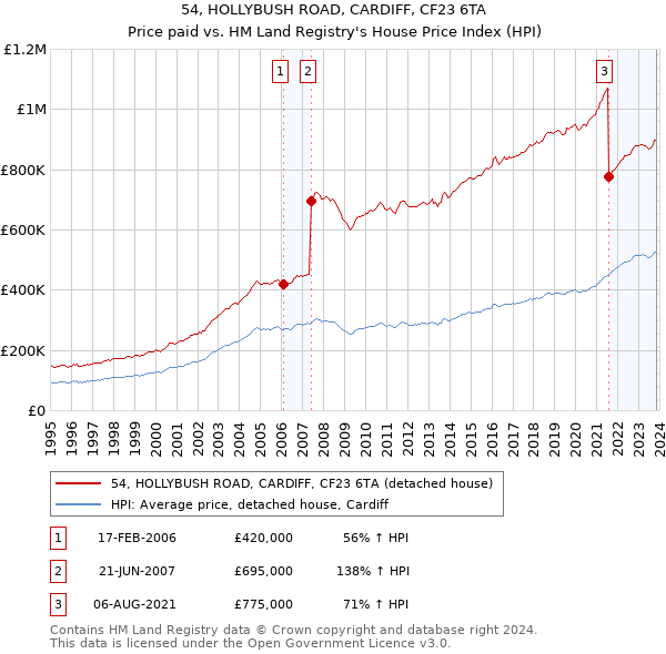 54, HOLLYBUSH ROAD, CARDIFF, CF23 6TA: Price paid vs HM Land Registry's House Price Index