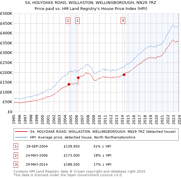 54, HOLYOAKE ROAD, WOLLASTON, WELLINGBOROUGH, NN29 7RZ: Price paid vs HM Land Registry's House Price Index