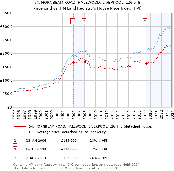 54, HORNBEAM ROAD, HALEWOOD, LIVERPOOL, L26 9TB: Price paid vs HM Land Registry's House Price Index