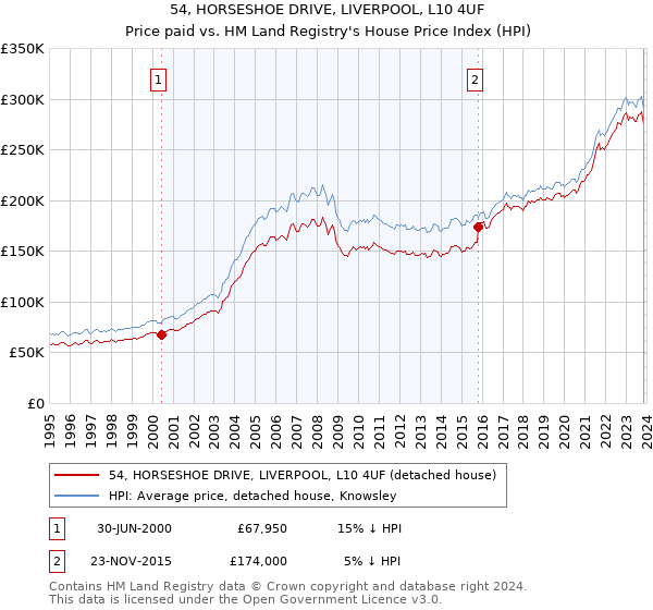 54, HORSESHOE DRIVE, LIVERPOOL, L10 4UF: Price paid vs HM Land Registry's House Price Index