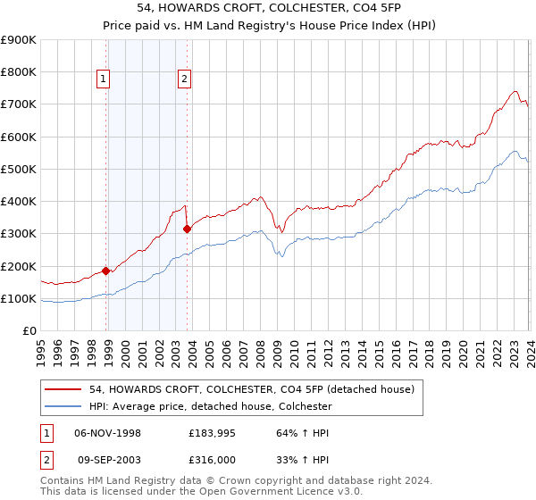 54, HOWARDS CROFT, COLCHESTER, CO4 5FP: Price paid vs HM Land Registry's House Price Index