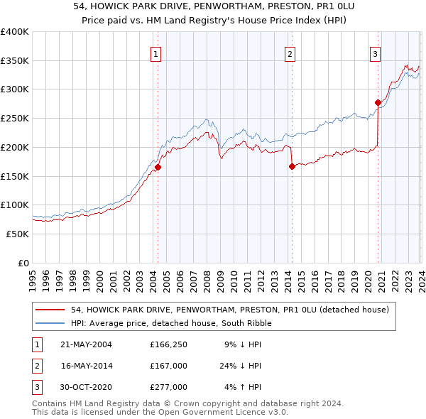 54, HOWICK PARK DRIVE, PENWORTHAM, PRESTON, PR1 0LU: Price paid vs HM Land Registry's House Price Index