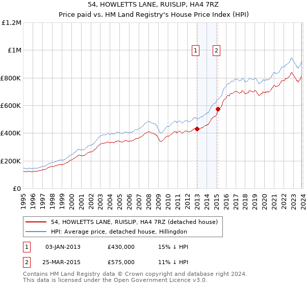 54, HOWLETTS LANE, RUISLIP, HA4 7RZ: Price paid vs HM Land Registry's House Price Index