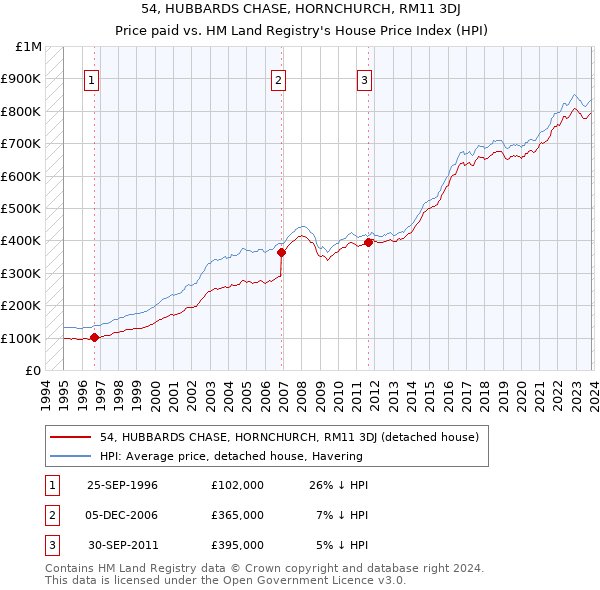 54, HUBBARDS CHASE, HORNCHURCH, RM11 3DJ: Price paid vs HM Land Registry's House Price Index