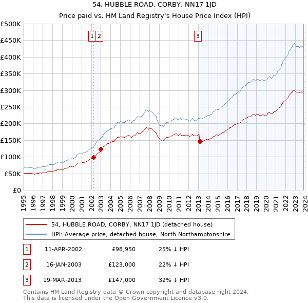54, HUBBLE ROAD, CORBY, NN17 1JD: Price paid vs HM Land Registry's House Price Index