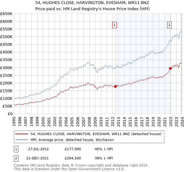 54, HUGHES CLOSE, HARVINGTON, EVESHAM, WR11 8NZ: Price paid vs HM Land Registry's House Price Index