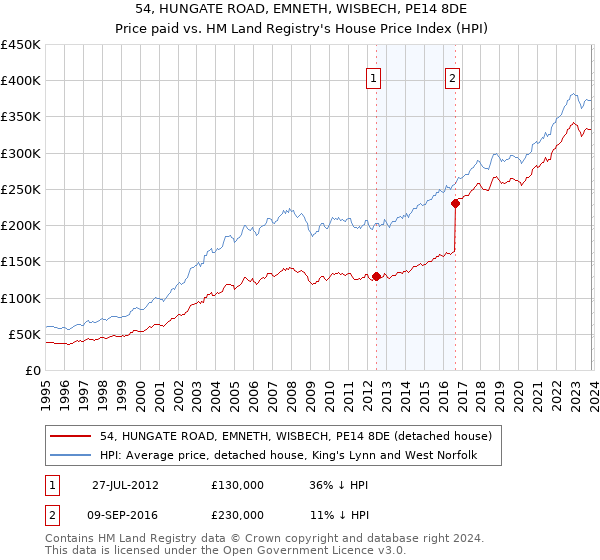 54, HUNGATE ROAD, EMNETH, WISBECH, PE14 8DE: Price paid vs HM Land Registry's House Price Index