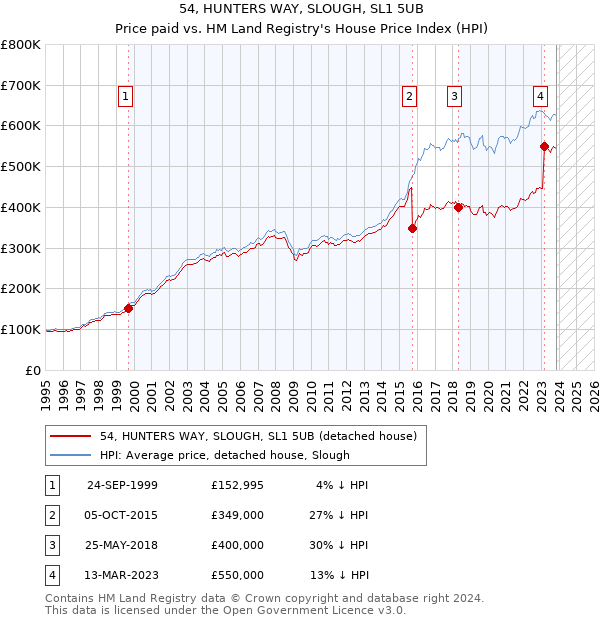 54, HUNTERS WAY, SLOUGH, SL1 5UB: Price paid vs HM Land Registry's House Price Index