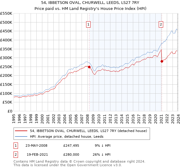 54, IBBETSON OVAL, CHURWELL, LEEDS, LS27 7RY: Price paid vs HM Land Registry's House Price Index