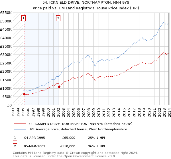 54, ICKNIELD DRIVE, NORTHAMPTON, NN4 9YS: Price paid vs HM Land Registry's House Price Index