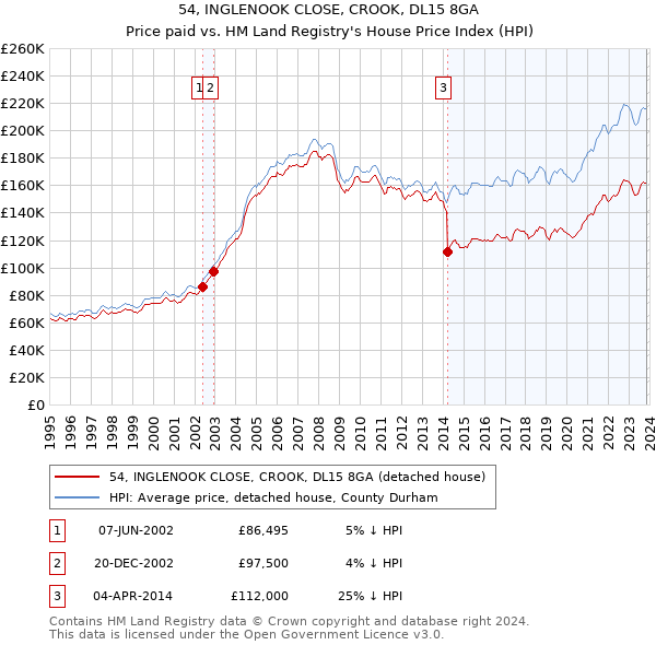 54, INGLENOOK CLOSE, CROOK, DL15 8GA: Price paid vs HM Land Registry's House Price Index