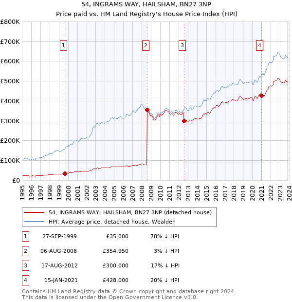 54, INGRAMS WAY, HAILSHAM, BN27 3NP: Price paid vs HM Land Registry's House Price Index