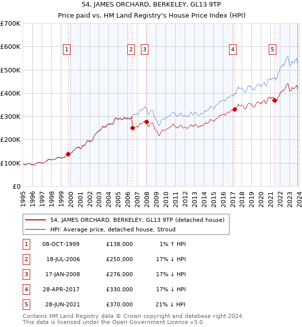 54, JAMES ORCHARD, BERKELEY, GL13 9TP: Price paid vs HM Land Registry's House Price Index