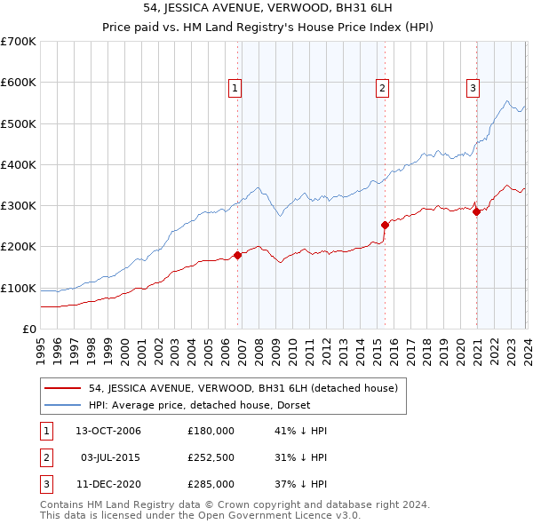 54, JESSICA AVENUE, VERWOOD, BH31 6LH: Price paid vs HM Land Registry's House Price Index