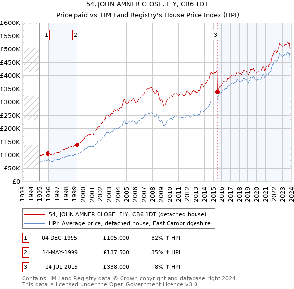 54, JOHN AMNER CLOSE, ELY, CB6 1DT: Price paid vs HM Land Registry's House Price Index