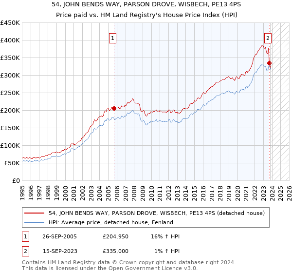 54, JOHN BENDS WAY, PARSON DROVE, WISBECH, PE13 4PS: Price paid vs HM Land Registry's House Price Index