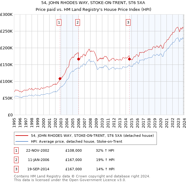 54, JOHN RHODES WAY, STOKE-ON-TRENT, ST6 5XA: Price paid vs HM Land Registry's House Price Index