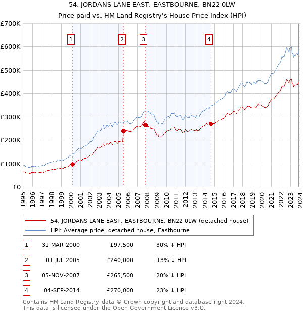 54, JORDANS LANE EAST, EASTBOURNE, BN22 0LW: Price paid vs HM Land Registry's House Price Index