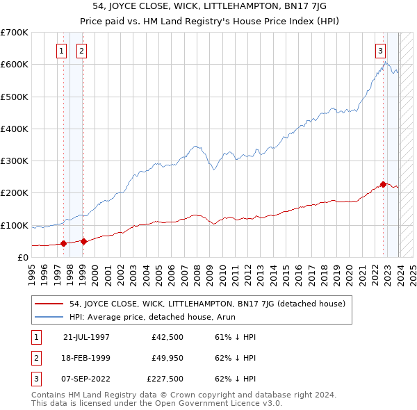 54, JOYCE CLOSE, WICK, LITTLEHAMPTON, BN17 7JG: Price paid vs HM Land Registry's House Price Index