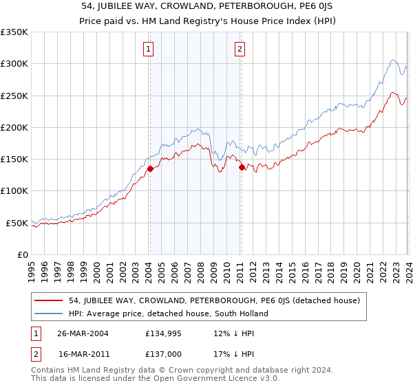54, JUBILEE WAY, CROWLAND, PETERBOROUGH, PE6 0JS: Price paid vs HM Land Registry's House Price Index