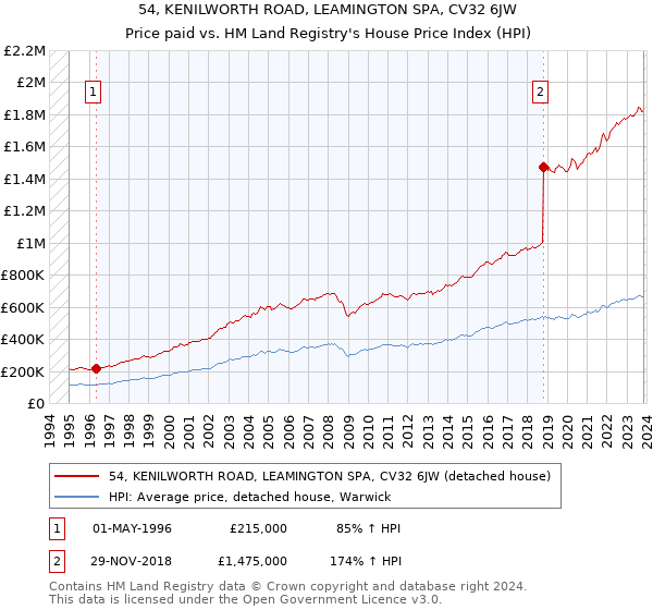 54, KENILWORTH ROAD, LEAMINGTON SPA, CV32 6JW: Price paid vs HM Land Registry's House Price Index