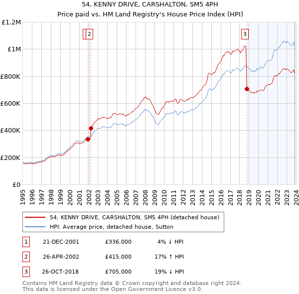 54, KENNY DRIVE, CARSHALTON, SM5 4PH: Price paid vs HM Land Registry's House Price Index