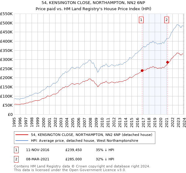 54, KENSINGTON CLOSE, NORTHAMPTON, NN2 6NP: Price paid vs HM Land Registry's House Price Index