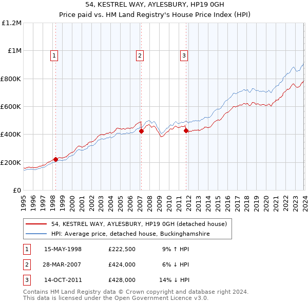 54, KESTREL WAY, AYLESBURY, HP19 0GH: Price paid vs HM Land Registry's House Price Index