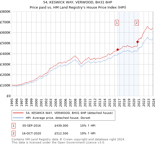 54, KESWICK WAY, VERWOOD, BH31 6HP: Price paid vs HM Land Registry's House Price Index