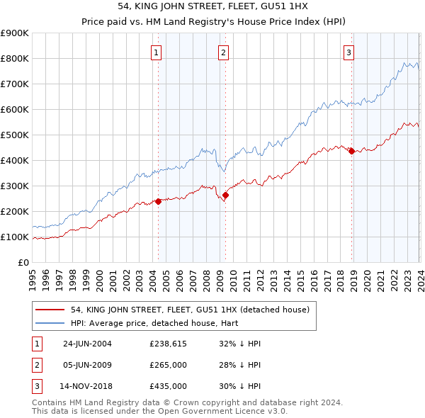 54, KING JOHN STREET, FLEET, GU51 1HX: Price paid vs HM Land Registry's House Price Index