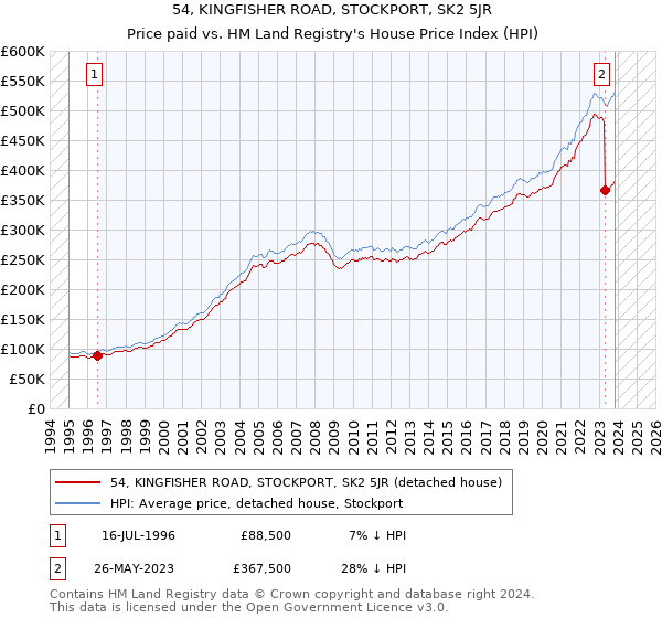 54, KINGFISHER ROAD, STOCKPORT, SK2 5JR: Price paid vs HM Land Registry's House Price Index
