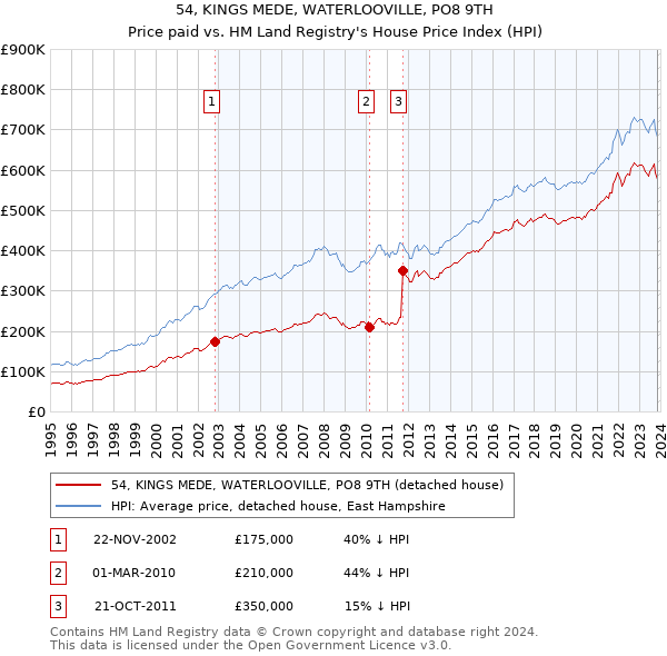 54, KINGS MEDE, WATERLOOVILLE, PO8 9TH: Price paid vs HM Land Registry's House Price Index