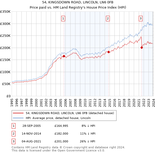 54, KINGSDOWN ROAD, LINCOLN, LN6 0FB: Price paid vs HM Land Registry's House Price Index