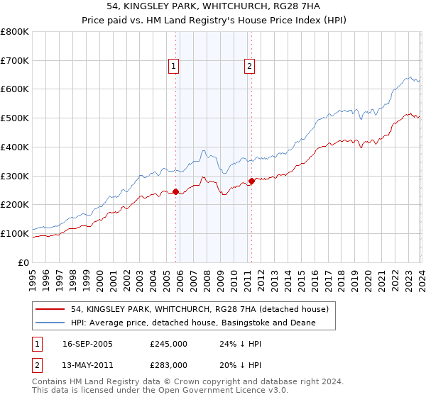 54, KINGSLEY PARK, WHITCHURCH, RG28 7HA: Price paid vs HM Land Registry's House Price Index