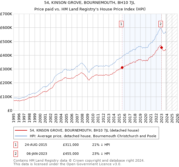 54, KINSON GROVE, BOURNEMOUTH, BH10 7JL: Price paid vs HM Land Registry's House Price Index