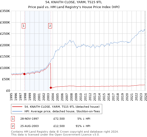 54, KNAITH CLOSE, YARM, TS15 9TL: Price paid vs HM Land Registry's House Price Index