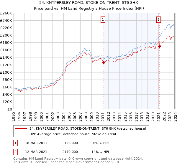 54, KNYPERSLEY ROAD, STOKE-ON-TRENT, ST6 8HX: Price paid vs HM Land Registry's House Price Index