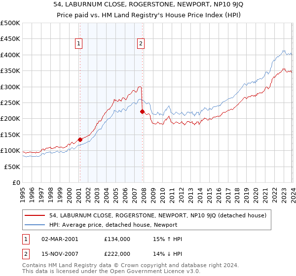 54, LABURNUM CLOSE, ROGERSTONE, NEWPORT, NP10 9JQ: Price paid vs HM Land Registry's House Price Index