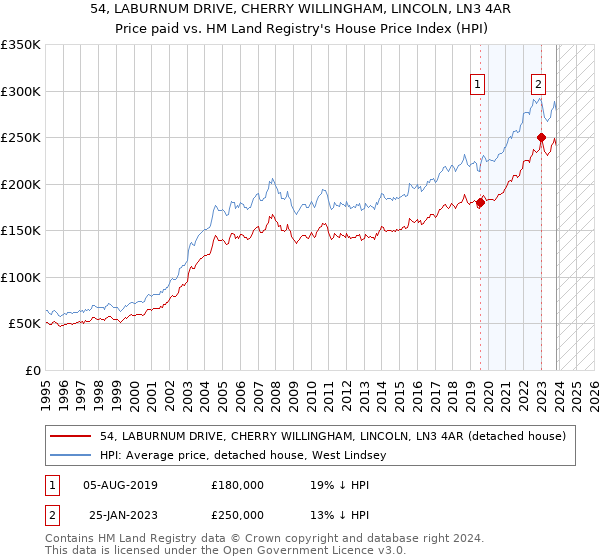 54, LABURNUM DRIVE, CHERRY WILLINGHAM, LINCOLN, LN3 4AR: Price paid vs HM Land Registry's House Price Index