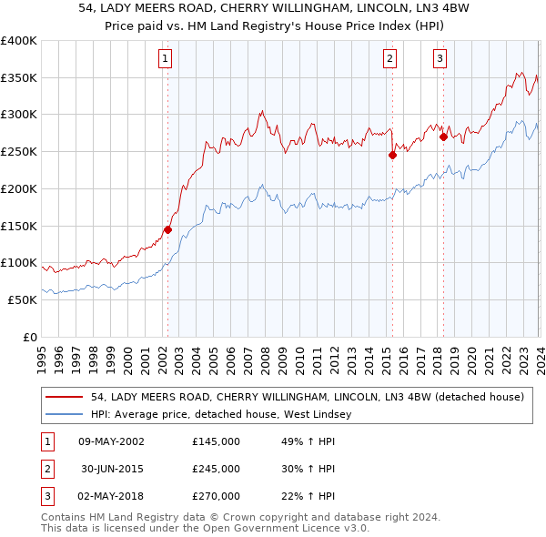 54, LADY MEERS ROAD, CHERRY WILLINGHAM, LINCOLN, LN3 4BW: Price paid vs HM Land Registry's House Price Index