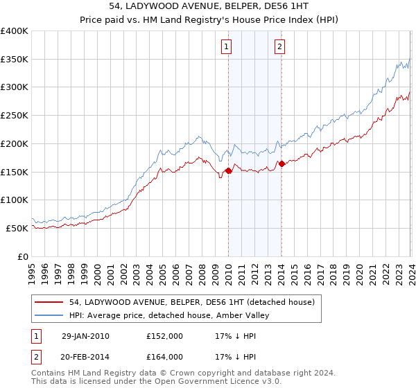 54, LADYWOOD AVENUE, BELPER, DE56 1HT: Price paid vs HM Land Registry's House Price Index