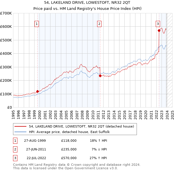 54, LAKELAND DRIVE, LOWESTOFT, NR32 2QT: Price paid vs HM Land Registry's House Price Index