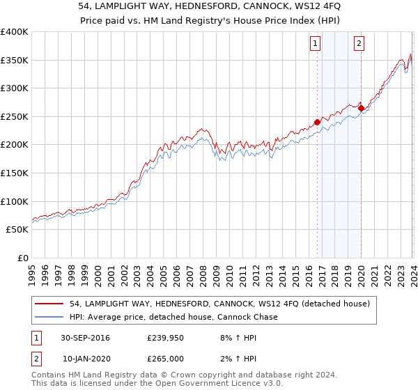 54, LAMPLIGHT WAY, HEDNESFORD, CANNOCK, WS12 4FQ: Price paid vs HM Land Registry's House Price Index