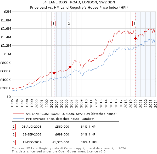 54, LANERCOST ROAD, LONDON, SW2 3DN: Price paid vs HM Land Registry's House Price Index