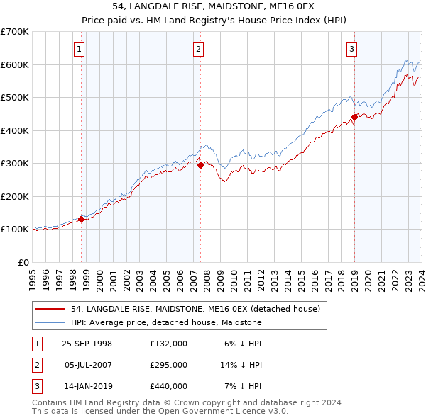 54, LANGDALE RISE, MAIDSTONE, ME16 0EX: Price paid vs HM Land Registry's House Price Index
