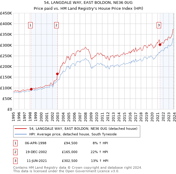 54, LANGDALE WAY, EAST BOLDON, NE36 0UG: Price paid vs HM Land Registry's House Price Index