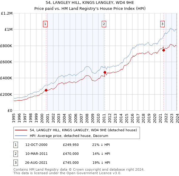 54, LANGLEY HILL, KINGS LANGLEY, WD4 9HE: Price paid vs HM Land Registry's House Price Index